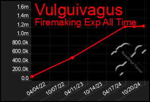 Total Graph of Vulguivagus