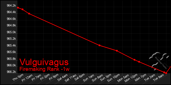 Last 7 Days Graph of Vulguivagus