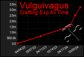 Total Graph of Vulguivagus