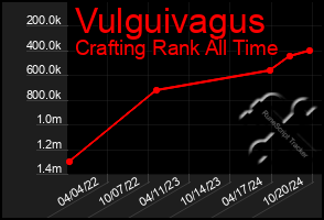 Total Graph of Vulguivagus