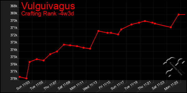 Last 31 Days Graph of Vulguivagus