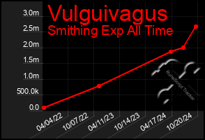 Total Graph of Vulguivagus