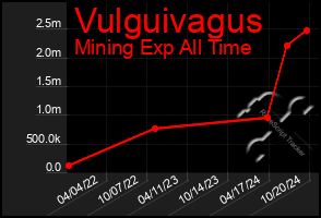 Total Graph of Vulguivagus