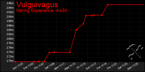 Last 31 Days Graph of Vulguivagus