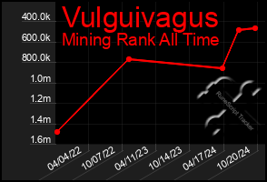 Total Graph of Vulguivagus