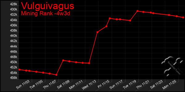 Last 31 Days Graph of Vulguivagus