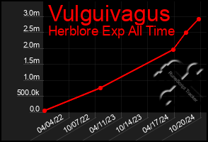 Total Graph of Vulguivagus