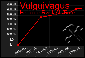 Total Graph of Vulguivagus