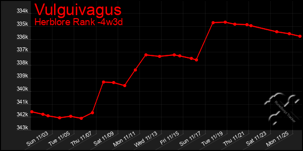 Last 31 Days Graph of Vulguivagus