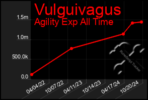 Total Graph of Vulguivagus