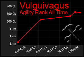 Total Graph of Vulguivagus