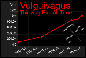 Total Graph of Vulguivagus