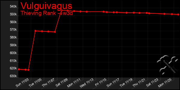 Last 31 Days Graph of Vulguivagus