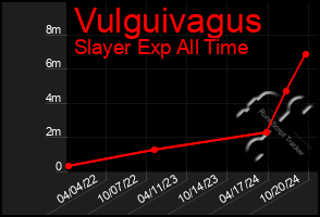 Total Graph of Vulguivagus