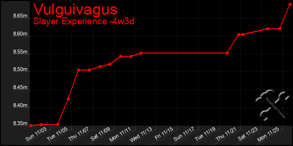 Last 31 Days Graph of Vulguivagus