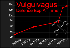 Total Graph of Vulguivagus