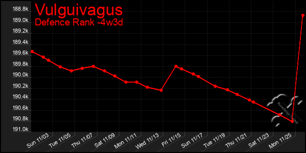 Last 31 Days Graph of Vulguivagus