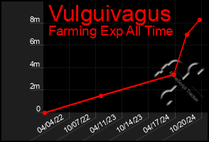 Total Graph of Vulguivagus