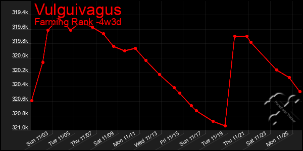 Last 31 Days Graph of Vulguivagus