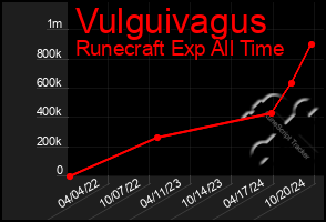 Total Graph of Vulguivagus