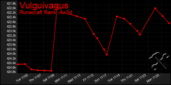 Last 31 Days Graph of Vulguivagus