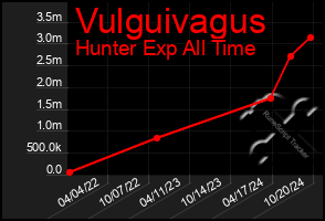 Total Graph of Vulguivagus