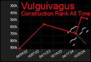 Total Graph of Vulguivagus