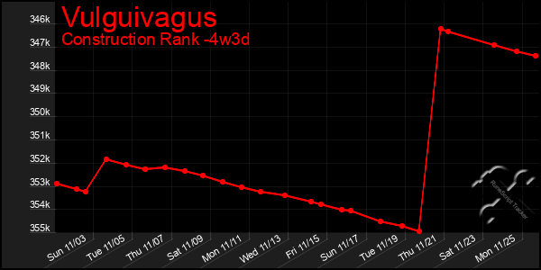 Last 31 Days Graph of Vulguivagus