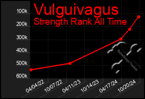 Total Graph of Vulguivagus