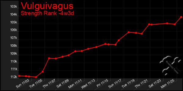 Last 31 Days Graph of Vulguivagus