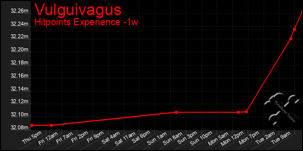 Last 7 Days Graph of Vulguivagus