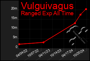 Total Graph of Vulguivagus