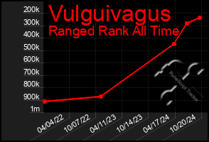 Total Graph of Vulguivagus