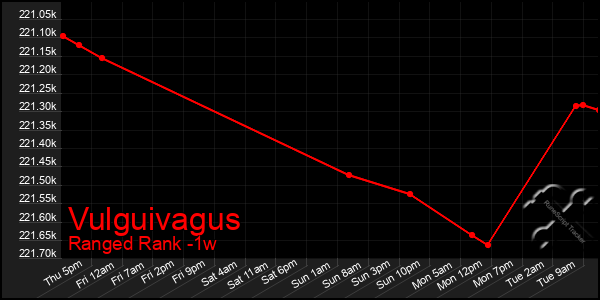 Last 7 Days Graph of Vulguivagus