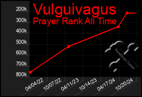 Total Graph of Vulguivagus