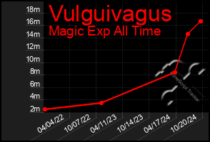 Total Graph of Vulguivagus