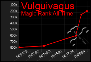 Total Graph of Vulguivagus