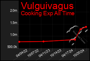 Total Graph of Vulguivagus