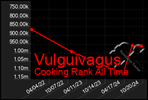 Total Graph of Vulguivagus