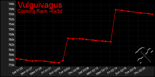 Last 31 Days Graph of Vulguivagus