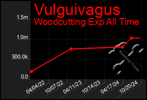 Total Graph of Vulguivagus