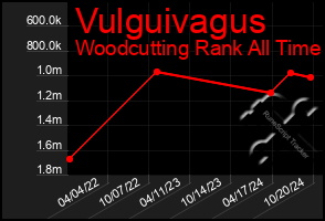 Total Graph of Vulguivagus