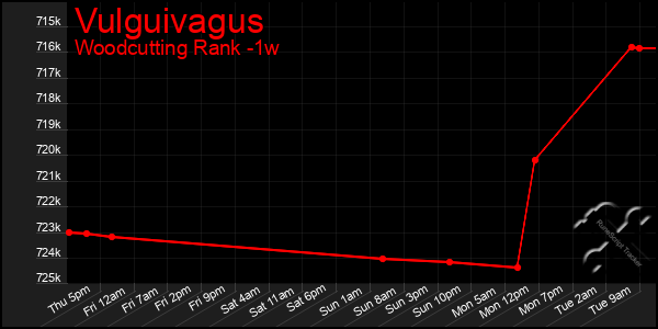 Last 7 Days Graph of Vulguivagus