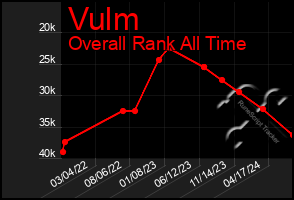 Total Graph of Vulm