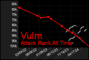 Total Graph of Vulm