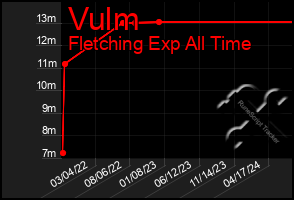 Total Graph of Vulm