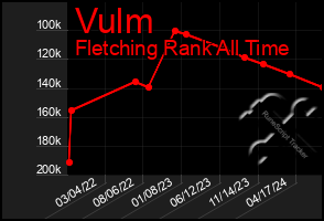 Total Graph of Vulm