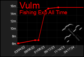 Total Graph of Vulm