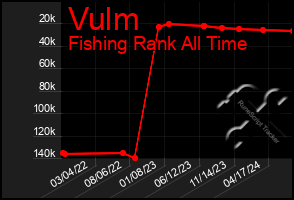 Total Graph of Vulm