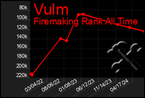 Total Graph of Vulm